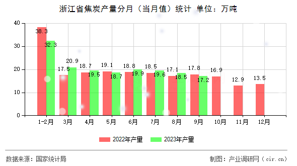 浙江省焦炭產(chǎn)量分月（當(dāng)月值）統(tǒng)計(jì)