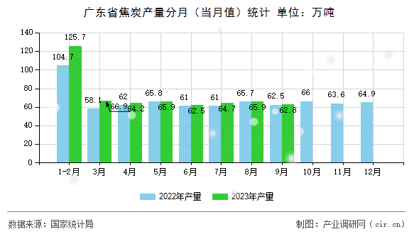 廣東省焦炭產(chǎn)量分月(當(dāng)月值)統(tǒng)計 廣東省焦炭產(chǎn)量分月(當(dāng)月值)統(tǒng)計