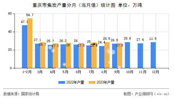 重慶市焦炭產(chǎn)量分月（當月值）統(tǒng)計圖