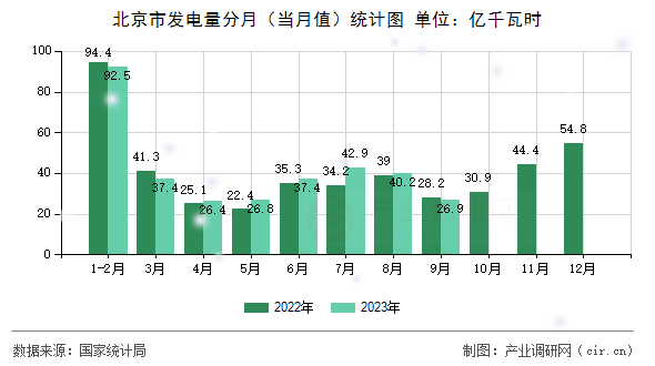北京市發(fā)電量分月(當月值)統(tǒng)計圖 北京市發(fā)電量分月(當月值)統(tǒng)計圖