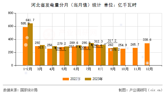 河北省發(fā)電量分月(當(dāng)月值)統(tǒng)計(jì) 河北省發(fā)電量分月(當(dāng)月值)統(tǒng)計(jì)