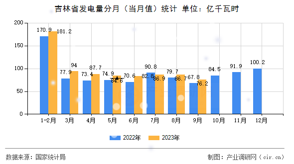 吉林省發(fā)電量分月(當(dāng)月值)統(tǒng)計(jì) 吉林省發(fā)電量分月(當(dāng)月值)統(tǒng)計(jì)