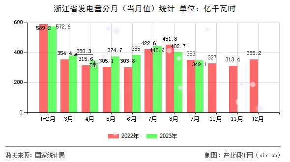 浙江省發(fā)電量分月(當(dāng)月值)統(tǒng)計 浙江省發(fā)電量分月(當(dāng)月值)統(tǒng)計