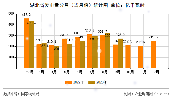 湖北省發(fā)電量分月(當(dāng)月值)統(tǒng)計圖 湖北省發(fā)電量分月(當(dāng)月值)統(tǒng)計圖