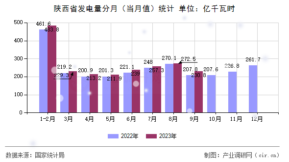 陜西省發(fā)電量分月(當(dāng)月值)統(tǒng)計(jì) 陜西省發(fā)電量分月(當(dāng)月值)統(tǒng)計(jì)