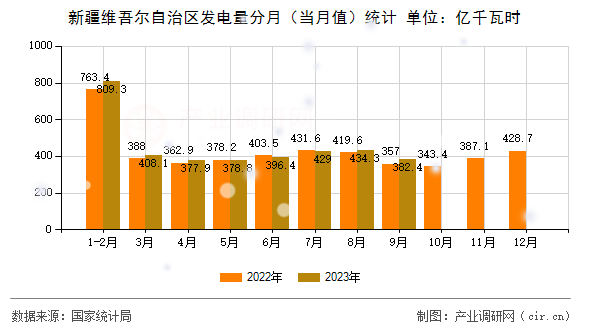 新疆維吾爾自治區(qū)發(fā)電量分月(當(dāng)月值)統(tǒng)計(jì) 新疆維吾爾自治區(qū)發(fā)電量分月(當(dāng)月值)統(tǒng)計(jì)