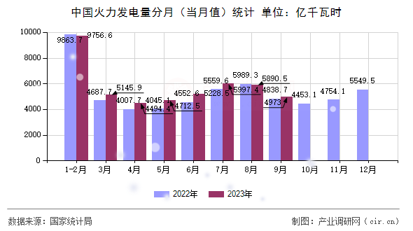 中國火力發(fā)電量分月（當月值）統(tǒng)計