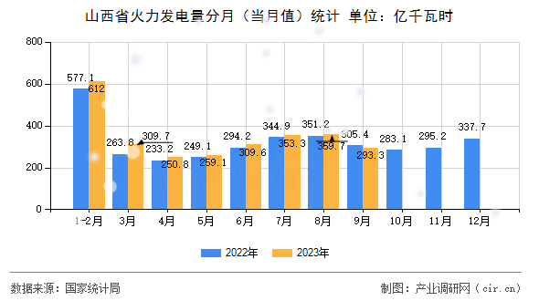 山西省火力發(fā)電量分月（當(dāng)月值）統(tǒng)計(jì)