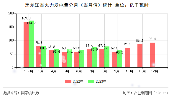 黑龍江省火力發(fā)電量分月(當(dāng)月值)統(tǒng)計(jì) 黑龍江省火力發(fā)電量分月(當(dāng)月值)統(tǒng)計(jì)