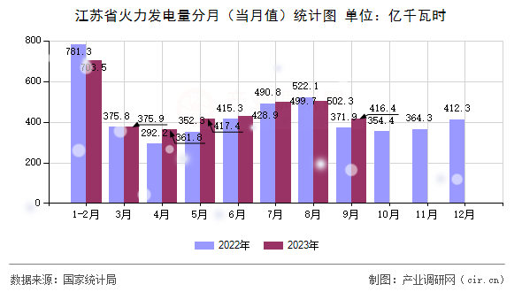 江蘇省火力發(fā)電量分月(當月值)統(tǒng)計圖 江蘇省火力發(fā)電量分月(當月值)統(tǒng)計圖