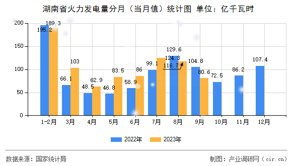 湖南省火力發(fā)電量分月(當(dāng)月值)統(tǒng)計(jì)圖 湖南省火力發(fā)電量分月(當(dāng)月值)統(tǒng)計(jì)圖