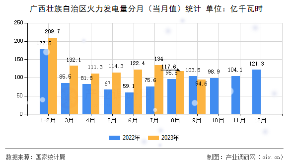 廣西壯族自治區(qū)火力發(fā)電量分月（當(dāng)月值）統(tǒng)計(jì)