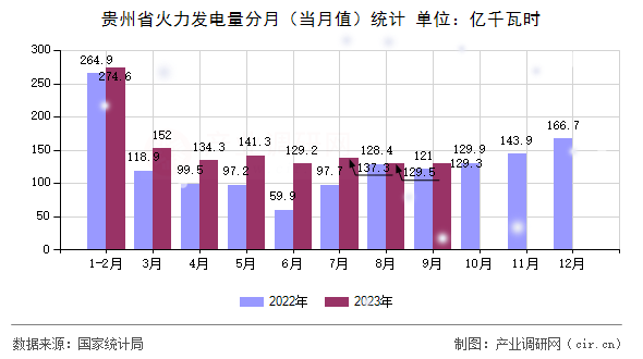 貴州省火力發(fā)電量分月(當月值)統(tǒng)計 貴州省火力發(fā)電量分月(當月值)統(tǒng)計