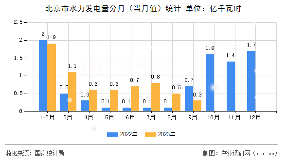 北京市水力發(fā)電量分月(當(dāng)月值)統(tǒng)計(jì) 北京市水力發(fā)電量分月(當(dāng)月值)統(tǒng)計(jì)