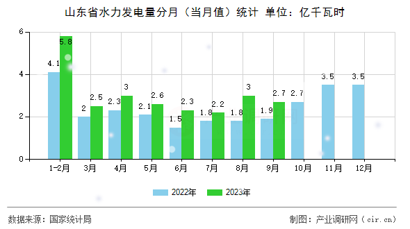 山東省水力發(fā)電量分月（當(dāng)月值）統(tǒng)計(jì)