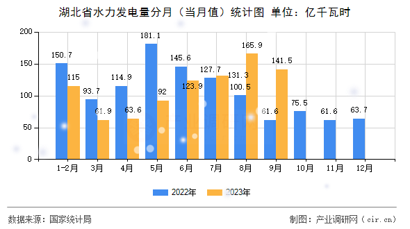 湖北省水力發(fā)電量分月（當月值）統(tǒng)計圖