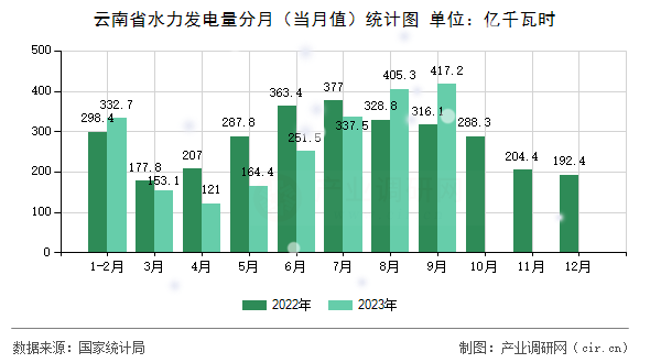 云南省水力發(fā)電量分月（當月值）統(tǒng)計圖
