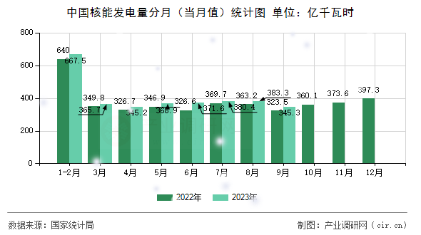 中國核能發(fā)電量分月(當(dāng)月值)統(tǒng)計(jì)圖 中國核能發(fā)電量分月(當(dāng)月值)統(tǒng)計(jì)圖