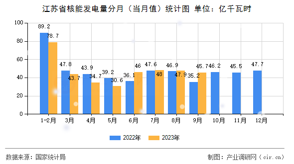 江蘇省核能發(fā)電量分月（當月值）統(tǒng)計圖