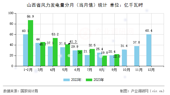 山西省風(fēng)力發(fā)電量分月(當(dāng)月值)統(tǒng)計(jì) 山西省風(fēng)力發(fā)電量分月(當(dāng)月值)統(tǒng)計(jì)