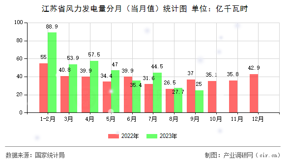 江蘇省風(fēng)力發(fā)電量分月(當(dāng)月值)統(tǒng)計圖 江蘇省風(fēng)力發(fā)電量分月(當(dāng)月值)統(tǒng)計圖