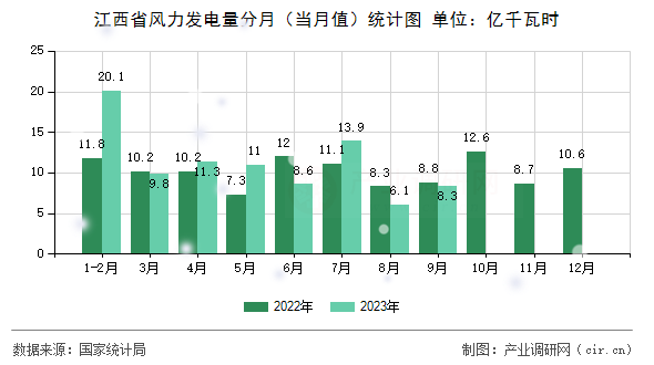 江西省風(fēng)力發(fā)電量分月（當(dāng)月值）統(tǒng)計(jì)圖
