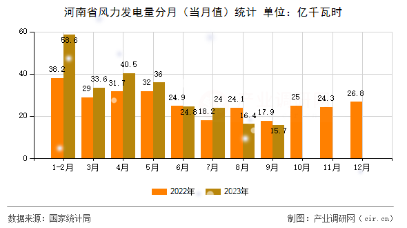 河南省風(fēng)力發(fā)電量分月（當(dāng)月值）統(tǒng)計(jì)