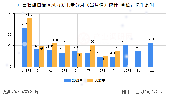 廣西壯族自治區(qū)風力發(fā)電量分月（當月值）統(tǒng)計