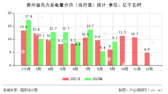 貴州省風(fēng)力發(fā)電量分月（當(dāng)月值）統(tǒng)計(jì)