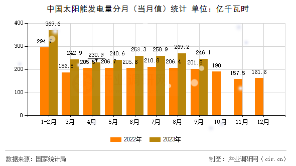 中國(guó)太陽(yáng)能發(fā)電量分月（當(dāng)月值）統(tǒng)計(jì)