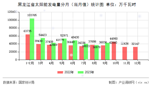黑龍江省太陽能發(fā)電量分月(當(dāng)月值)統(tǒng)計(jì)圖 黑龍江省太陽能發(fā)電量分月(當(dāng)月值)統(tǒng)計(jì)圖