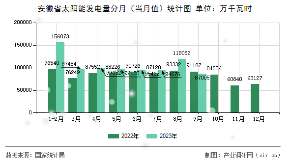 安徽省太陽能發(fā)電量分月（當(dāng)月值）統(tǒng)計(jì)圖