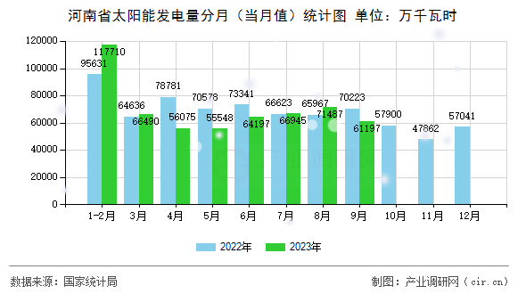 河南省太陽能發(fā)電量分月（當(dāng)月值）統(tǒng)計(jì)圖