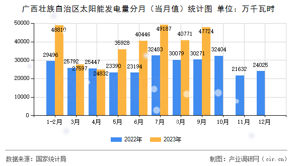 廣西壯族自治區(qū)太陽(yáng)能發(fā)電量分月(當(dāng)月值)統(tǒng)計(jì)圖 廣西壯族自治區(qū)太陽(yáng)能發(fā)電量分月(當(dāng)月值)統(tǒng)計(jì)圖