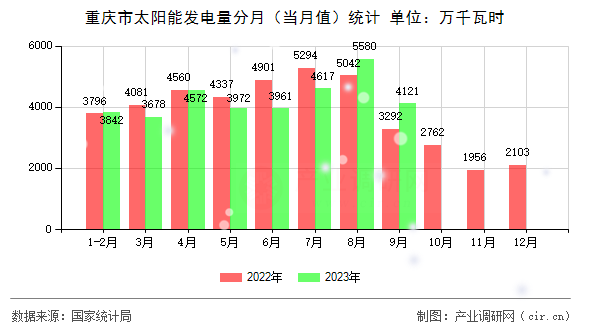 重慶市太陽能發(fā)電量分月(當(dāng)月值)統(tǒng)計 重慶市太陽能發(fā)電量分月(當(dāng)月值)統(tǒng)計