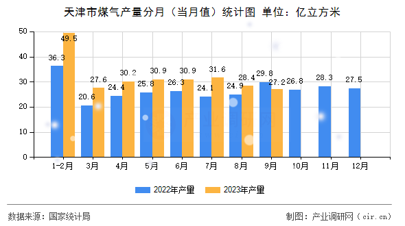 天津市煤氣產(chǎn)量分月(當(dāng)月值)統(tǒng)計(jì)圖 天津市煤氣產(chǎn)量分月(當(dāng)月值)統(tǒng)計(jì)圖
