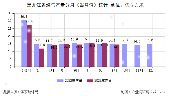 黑龍江省煤氣產(chǎn)量分月(當(dāng)月值)統(tǒng)計(jì) 黑龍江省煤氣產(chǎn)量分月(當(dāng)月值)統(tǒng)計(jì)