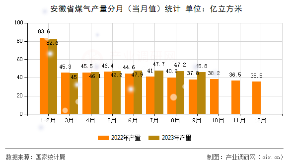 安徽省煤氣產(chǎn)量分月(當(dāng)月值)統(tǒng)計(jì) 安徽省煤氣產(chǎn)量分月(當(dāng)月值)統(tǒng)計(jì)
