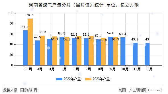 河南省煤氣產(chǎn)量分月(當(dāng)月值)統(tǒng)計 河南省煤氣產(chǎn)量分月(當(dāng)月值)統(tǒng)計