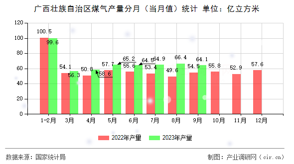 廣西壯族自治區(qū)煤氣產(chǎn)量分月（當(dāng)月值）統(tǒng)計(jì)