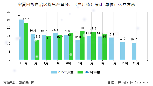 寧夏回族自治區(qū)煤氣產(chǎn)量分月(當(dāng)月值)統(tǒng)計(jì) 寧夏回族自治區(qū)煤氣產(chǎn)量分月(當(dāng)月值)統(tǒng)計(jì)