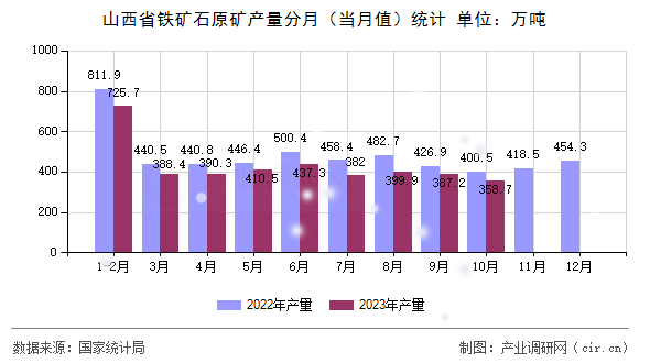 山西省鐵礦石原礦產(chǎn)量分月(當(dāng)月值)統(tǒng)計(jì) 山西省鐵礦石原礦產(chǎn)量分月(當(dāng)月值)統(tǒng)計(jì)