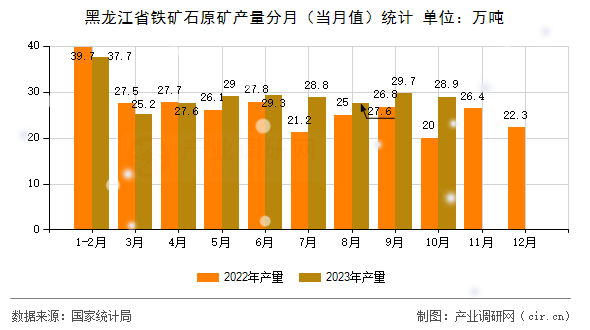 黑龍江省鐵礦石原礦產(chǎn)量分月(當(dāng)月值)統(tǒng)計(jì) 黑龍江省鐵礦石原礦產(chǎn)量分月(當(dāng)月值)統(tǒng)計(jì)