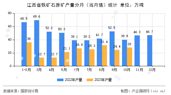 江西省鐵礦石原礦產(chǎn)量分月(當(dāng)月值)統(tǒng)計(jì) 江西省鐵礦石原礦產(chǎn)量分月(當(dāng)月值)統(tǒng)計(jì)