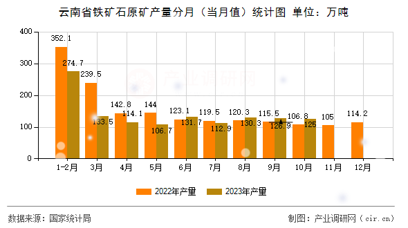 云南省鐵礦石原礦產(chǎn)量分月(當(dāng)月值)統(tǒng)計圖 云南省鐵礦石原礦產(chǎn)量分月(當(dāng)月值)統(tǒng)計圖