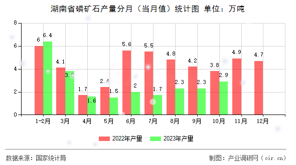 湖南省磷礦石產(chǎn)量分月（當月值）統(tǒng)計圖