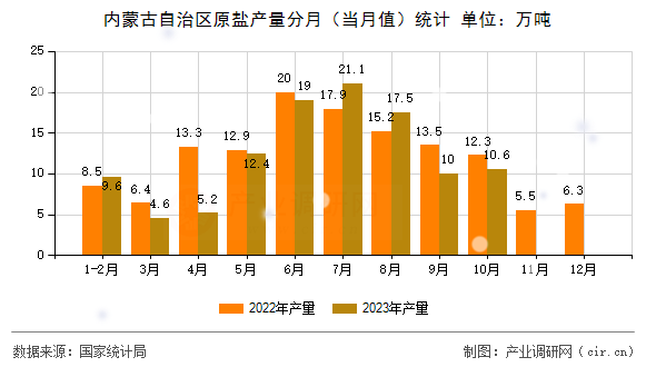 內(nèi)蒙古自治區(qū)原鹽產(chǎn)量分月(當(dāng)月值)統(tǒng)計 內(nèi)蒙古自治區(qū)原鹽產(chǎn)量分月(當(dāng)月值)統(tǒng)計