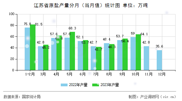 江蘇省原鹽產(chǎn)量分月（當月值）統(tǒng)計圖