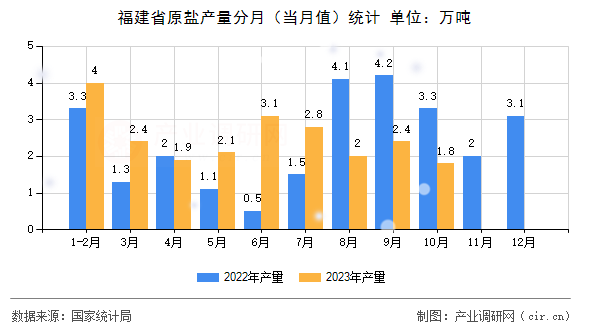 福建省原鹽產(chǎn)量分月(當(dāng)月值)統(tǒng)計(jì) 福建省原鹽產(chǎn)量分月(當(dāng)月值)統(tǒng)計(jì)