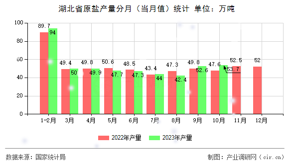 湖北省原鹽產(chǎn)量分月（當月值）統(tǒng)計